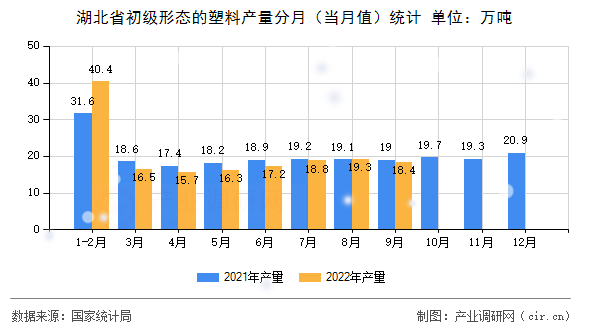 湖北省初級(jí)形態(tài)的塑料產(chǎn)量分月（當(dāng)月值）統(tǒng)計(jì)