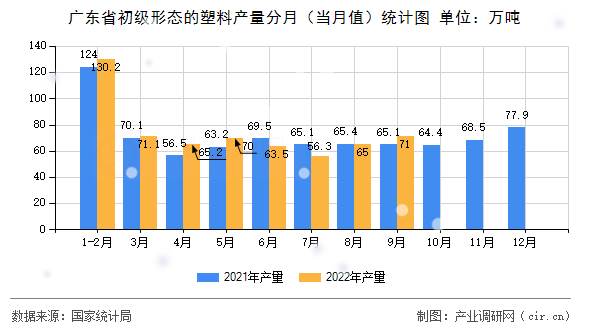 廣東省初級(jí)形態(tài)的塑料產(chǎn)量分月（當(dāng)月值）統(tǒng)計(jì)圖