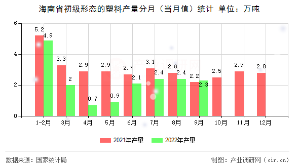海南省初級形態(tài)的塑料產(chǎn)量分月（當月值）統(tǒng)計