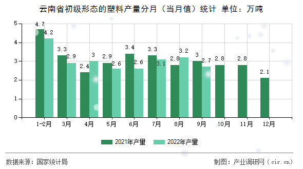 云南省初級形態(tài)的塑料產(chǎn)量分月（當(dāng)月值）統(tǒng)計(jì)