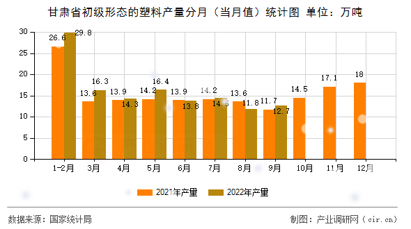 甘肅省初級形態(tài)的塑料產(chǎn)量分月（當(dāng)月值）統(tǒng)計圖