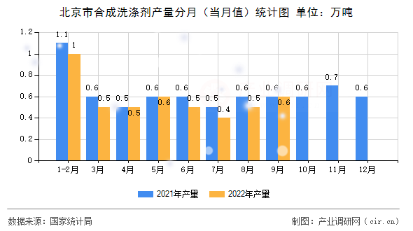 北京市合成洗滌劑產(chǎn)量分月（當(dāng)月值）統(tǒng)計圖