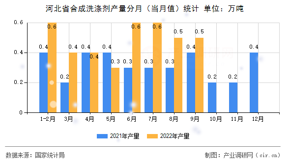 河北省合成洗滌劑產量分月（當月值）統(tǒng)計