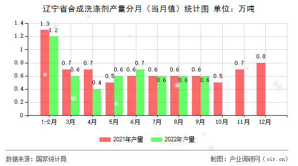 遼寧省合成洗滌劑產(chǎn)量分月（當(dāng)月值）統(tǒng)計(jì)圖