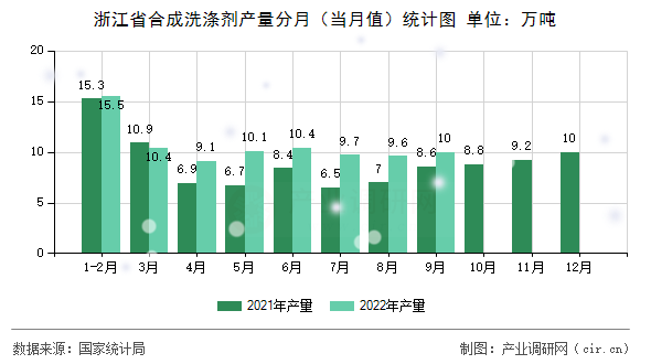 浙江省合成洗滌劑產量分月（當月值）統(tǒng)計圖