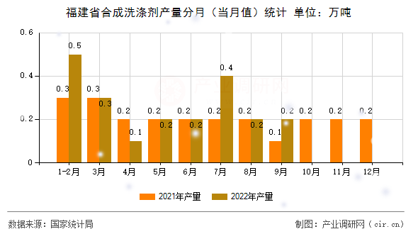 福建省合成洗滌劑產(chǎn)量分月（當(dāng)月值）統(tǒng)計(jì)