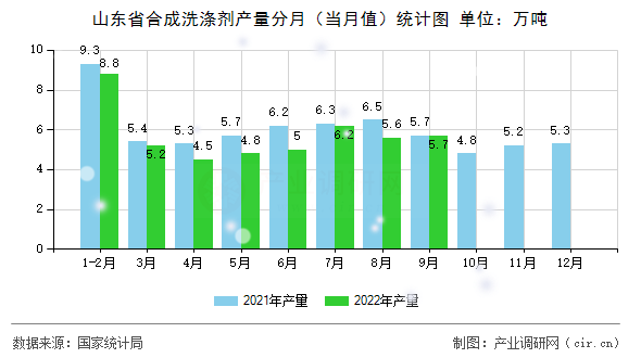 山東省合成洗滌劑產(chǎn)量分月（當(dāng)月值）統(tǒng)計(jì)圖
