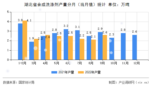 湖北省合成洗滌劑產(chǎn)量分月（當(dāng)月值）統(tǒng)計(jì)