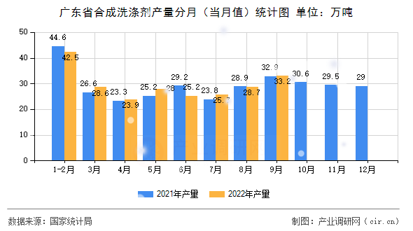 廣東省合成洗滌劑產量分月（當月值）統(tǒng)計圖