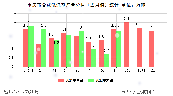 重慶市合成洗滌劑產(chǎn)量分月（當月值）統(tǒng)計