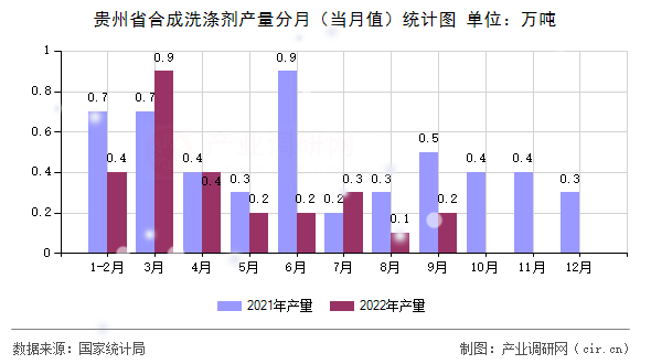 貴州省合成洗滌劑產(chǎn)量分月（當(dāng)月值）統(tǒng)計(jì)圖