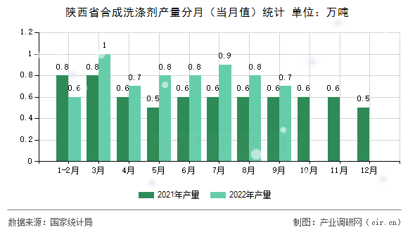 陜西省合成洗滌劑產(chǎn)量分月（當月值）統(tǒng)計