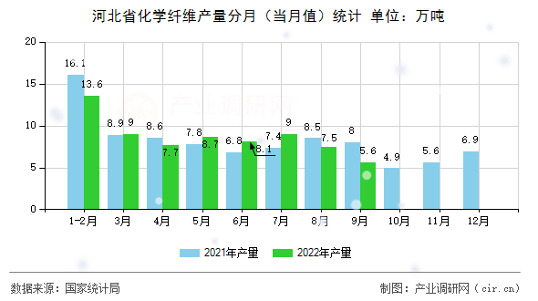 河北省化學(xué)纖維產(chǎn)量分月（當(dāng)月值）統(tǒng)計