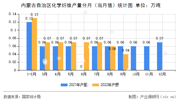 內(nèi)蒙古自治區(qū)化學(xué)纖維產(chǎn)量分月（當(dāng)月值）統(tǒng)計圖