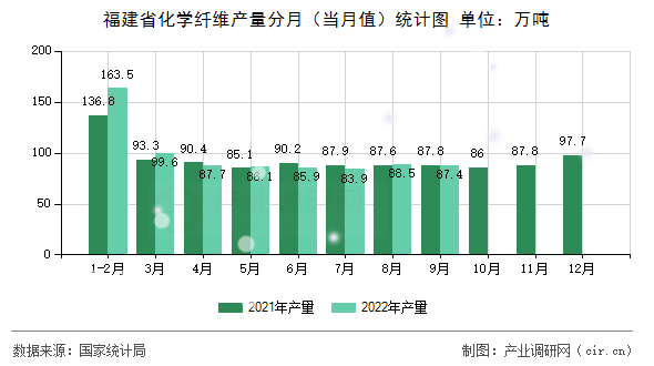 福建省化學(xué)纖維產(chǎn)量分月（當(dāng)月值）統(tǒng)計(jì)圖