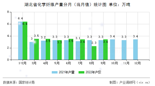 湖北省化學(xué)纖維產(chǎn)量分月（當(dāng)月值）統(tǒng)計圖