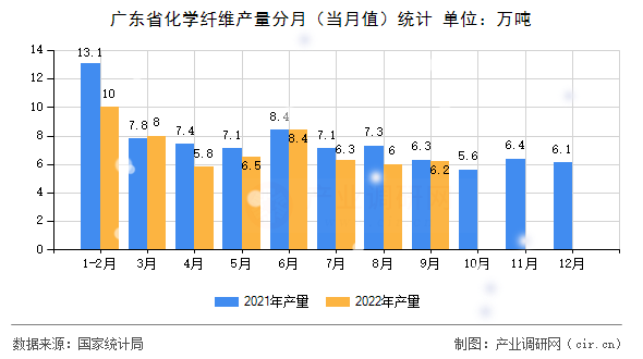 廣東省化學(xué)纖維產(chǎn)量分月（當月值）統(tǒng)計