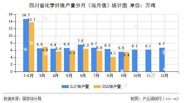 四川省化學(xué)纖維產(chǎn)量分月（當(dāng)月值）統(tǒng)計圖