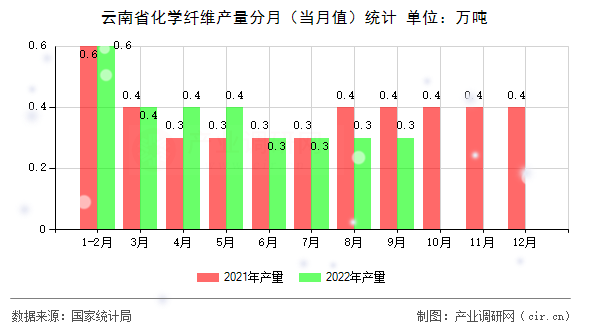云南省化學(xué)纖維產(chǎn)量分月（當(dāng)月值）統(tǒng)計(jì)