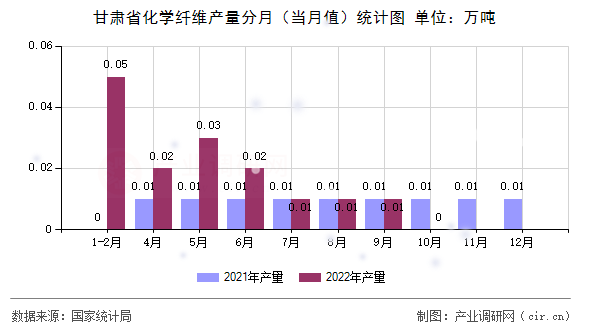 甘肅省化學(xué)纖維產(chǎn)量分月（當(dāng)月值）統(tǒng)計(jì)圖