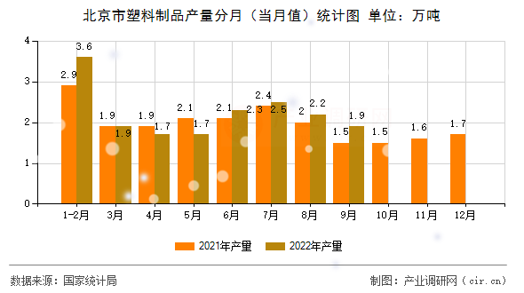 北京市塑料制品產(chǎn)量分月（當(dāng)月值）統(tǒng)計圖