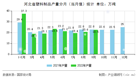 河北省塑料制品產(chǎn)量分月（當(dāng)月值）統(tǒng)計