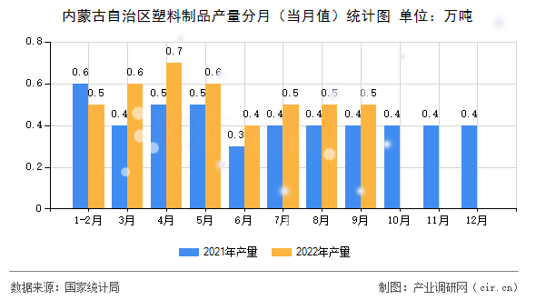 內(nèi)蒙古自治區(qū)塑料制品產(chǎn)量分月（當(dāng)月值）統(tǒng)計圖