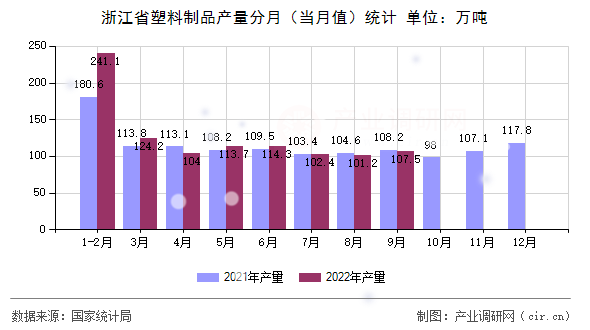 浙江省塑料制品產(chǎn)量分月（當(dāng)月值）統(tǒng)計