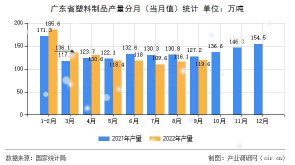 廣東省塑料制品產(chǎn)量分月（當月值）統(tǒng)計