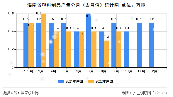 海南省塑料制品產(chǎn)量分月（當(dāng)月值）統(tǒng)計圖