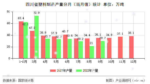 四川省塑料制品產(chǎn)量分月（當(dāng)月值）統(tǒng)計(jì)