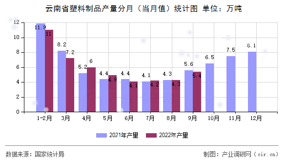 云南省塑料制品產(chǎn)量分月（當(dāng)月值）統(tǒng)計(jì)圖