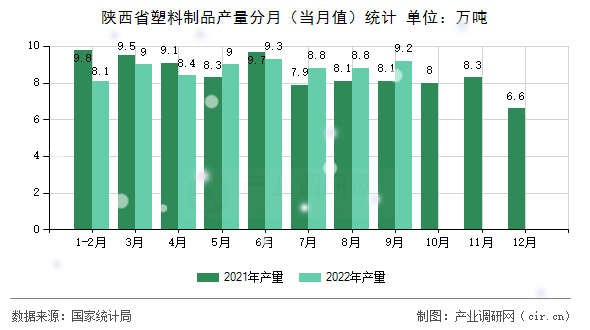 陜西省塑料制品產(chǎn)量分月（當月值）統(tǒng)計