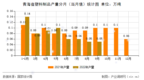 青海省塑料制品產(chǎn)量分月（當(dāng)月值）統(tǒng)計圖