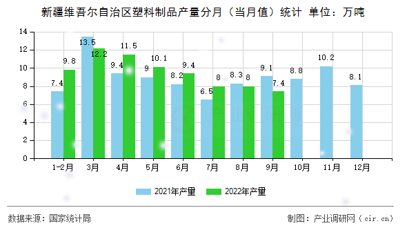 新疆維吾爾自治區(qū)塑料制品產(chǎn)量分月（當(dāng)月值）統(tǒng)計(jì)