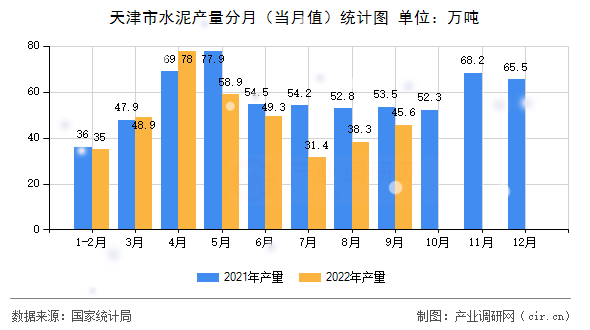 天津市水泥產(chǎn)量分月（當(dāng)月值）統(tǒng)計(jì)圖
