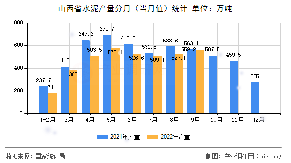 山西省水泥產量分月（當月值）統(tǒng)計