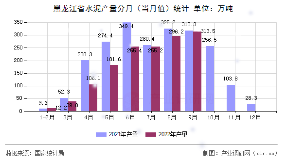 黑龍江省水泥產(chǎn)量分月（當月值）統(tǒng)計