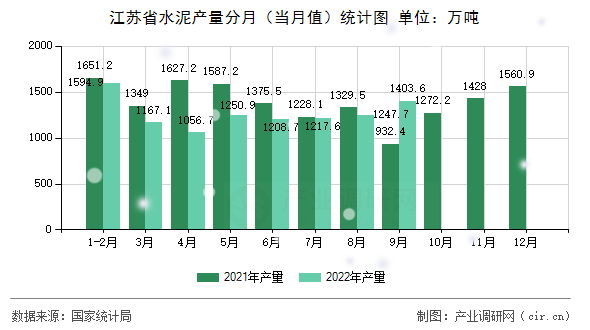 江蘇省水泥產(chǎn)量分月（當(dāng)月值）統(tǒng)計(jì)圖