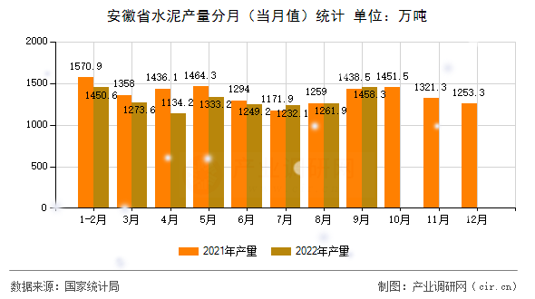 安徽省水泥產(chǎn)量分月（當(dāng)月值）統(tǒng)計(jì)