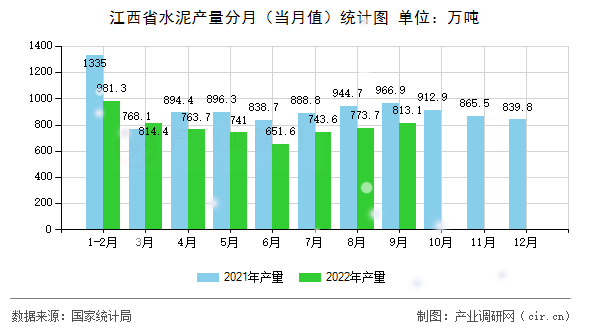 江西省水泥產(chǎn)量分月（當(dāng)月值）統(tǒng)計(jì)圖