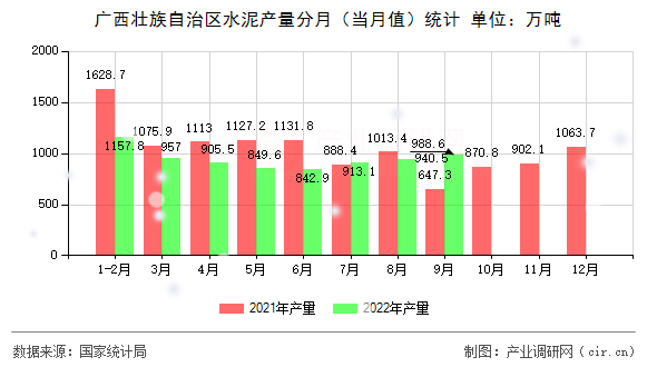 廣西壯族自治區(qū)水泥產(chǎn)量分月（當(dāng)月值）統(tǒng)計(jì)