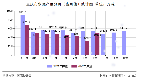 重慶市水泥產(chǎn)量分月（當(dāng)月值）統(tǒng)計(jì)圖