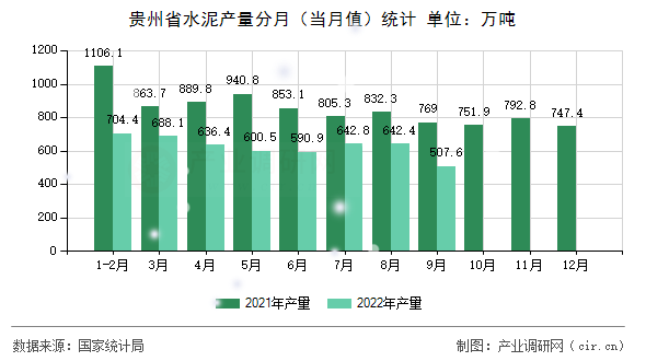 貴州省水泥產(chǎn)量分月（當(dāng)月值）統(tǒng)計(jì)