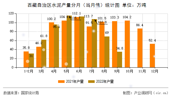 西藏自治區(qū)水泥產(chǎn)量分月（當(dāng)月值）統(tǒng)計(jì)圖