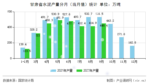 甘肅省水泥產(chǎn)量分月（當(dāng)月值）統(tǒng)計