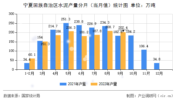 寧夏回族自治區(qū)水泥產(chǎn)量分月（當(dāng)月值）統(tǒng)計圖