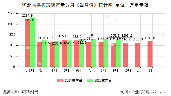 河北省平板玻璃產量分月（當月值）統(tǒng)計圖