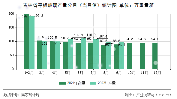 吉林省平板玻璃產(chǎn)量分月（當(dāng)月值）統(tǒng)計(jì)圖
