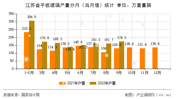 江蘇省平板玻璃產(chǎn)量分月（當(dāng)月值）統(tǒng)計(jì)
